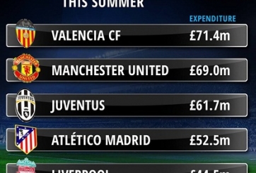 Top 5 đội bóng “chi đậm” nhất Hè 2015