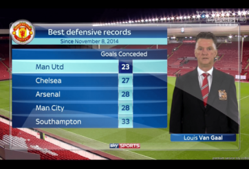 10 tháng qua, hàng thủ M.U tốt nhất Premier League