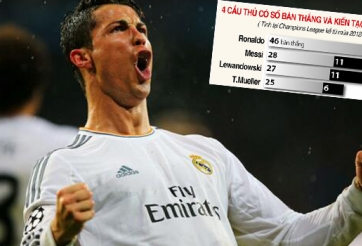 4 mùa trở lại đây, Ronaldo vượt trội Messi ở Champions League