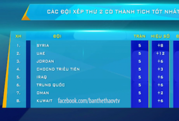 VIDEO: Cơ hội nào đi tiếp cho ĐTVN ở Vòng loại World Cup 2018?