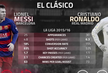 Messi và Ronaldo - Ai lợi hại hơn trước thềm Siêu kinh điển?
