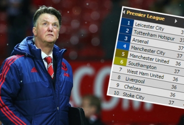 Man Utd sẽ lọt top 4 Premier League như thế nào?