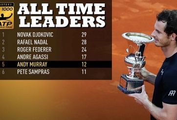 Rome Masters 2016: Hạ đẹp Djokovic, Murray lên ngôi vô địch