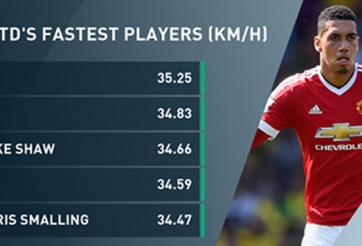Cầu thủ nào chạy nhanh nhất Man Utd?