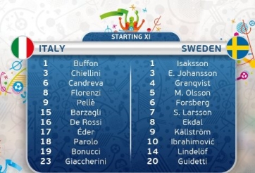 VIDEO: Đội hình xuất phát Italia vs Thụy Điển