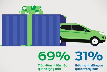 Xu hướng chọn mua xe của người Việt