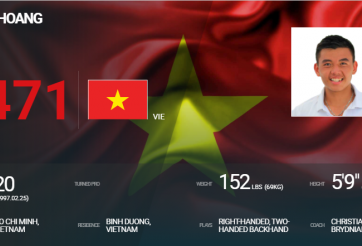 BXH Tennis 5/2: Hoàng Nam và đồng đội nhận tin vui.