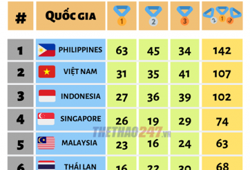 Bảng tổng sắp SEA Games 30 ngày 5/12: Việt Nam xây chắc vị trí thứ 2