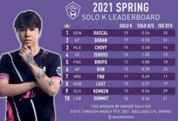 'Ma Vương' Zeros xuất hiện trong top 10 bảng xếp hạng Solo Kill
