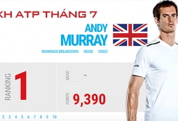 Bảng xếp hạng quần vợt ATP, WTA tháng 7/2017