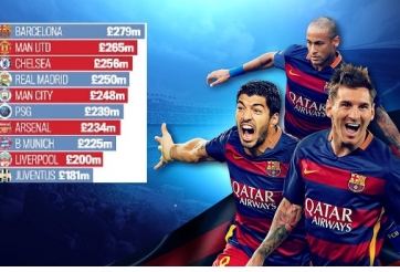 Barca đứng đầu châu Âu về khoản 'chịu chơi'