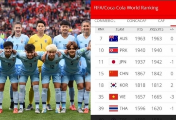 Báo Thái nói gì khi đội nhà bị Việt Nam bỏ xa trên BXH FIFA?