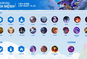 Đấu trường chân lý 10.20: U Hồn, Cuồng Giáo bị 'sờ gáy'  