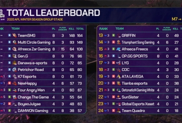 BXH AfreecaTV PUBG League (APL 2020) sau ngày 2