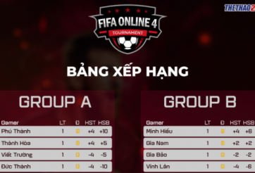 Bảng xếp hạng FIFA Online 4 Esports 247 Cup 2020 mới nhất