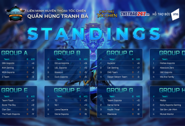 BXH giải đấu Tốc Chiến 'Quần Hùng Tranh Bá'