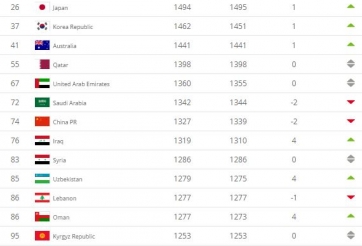 Vietnam climbs to 98th place in FIFA Rankings