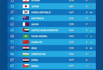 FIFA Rankings July updates: Vietnam falls a spot, Myanmar climbs high