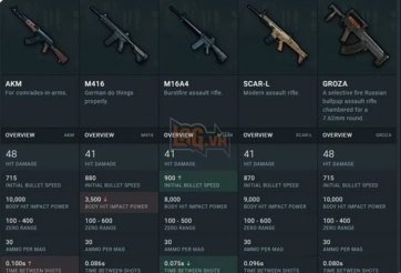 Top 3 súng 'Quái Vật' được game thủ dùng nhiều nhất trong PUBG Mobile