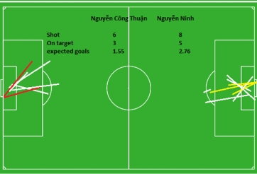Góc thống kê FIFAVN League: Hiệu quả là số 1!
