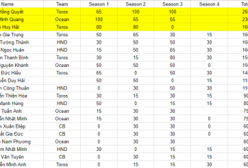 Xác định xong 3/4 game thủ Hà Nội dự giải FIFAVN Champions League