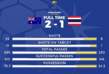 Highlights: Australia 2-1 Thái Lan (Vòng loại World Cup 2018)