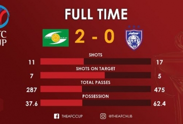 Highlights: SLNA 2-0 Johor Darul Ta'zim (AFC Cup 2018)