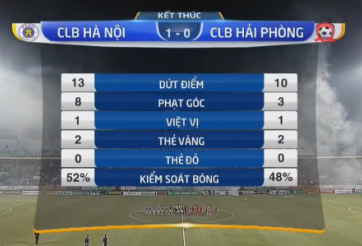Highlights: Hà Nội 1-0 Hải Phòng (Vòng 1 V-League 2018)