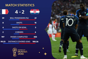 Highlights: Pháp 4-2 Croatia (Chung kết World Cup 2018)