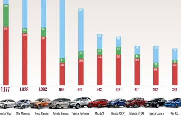 10 mẫu xe bán chạy nhất Việt Nam trong tháng 12/2016