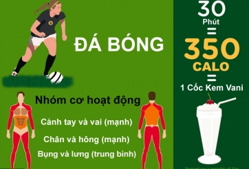 Đá một trận bóng sẽ đốt được bao nhiêu calo?