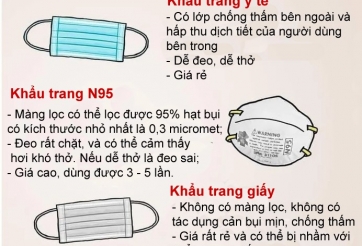 Phân biệt các loại khẩu trang phổ biến trên thị trường
