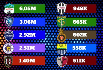 Kênh Youtube HAGL lọt top 10 thế giới, xếp trên đội bóng của Ronaldo