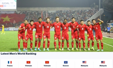 BXH FIFA có thay đổi lịch sử, ĐT Việt Nam thăng tiến thần tốc