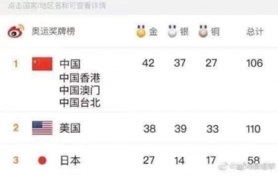 Báo Trung Quốc 'hóa phép' để vượt qua Mỹ trên bảng tổng sắp Olympic