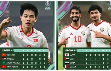 Báo Trung thốt lên một điều về tứ kết U23 Việt Nam vs U23 UAE