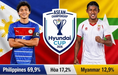 Siêu máy tính soi kết quả Philippines vs Myanmar: Con số bất ngờ!