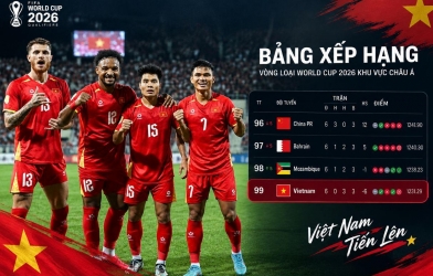 Báo Trung Quốc lo bị ĐT Việt Nam gieo sầu tại World Cup 2030!