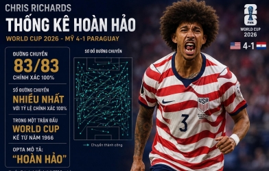 Sao tuyển Mỹ lập thống kê hoàn hảo sau gần 60 năm tại World Cup 2026