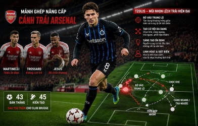 Arsenal theo đuổi sát thủ Hy Lạp với giá cực hời để nâng cấp cánh trái