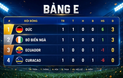 Cục diện bảng E sau lượt đầu: Ecuador lâm nguy, Đức thắng dễ