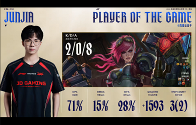 AL ngã ngựa, JDG vào chung kết nhánh thắng LPL