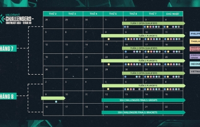 VALORANT Champions Tour 2021 Stage 3: Riot Games ĐNÁ công bố khởi tranh vòng lại mở rộng Challengers