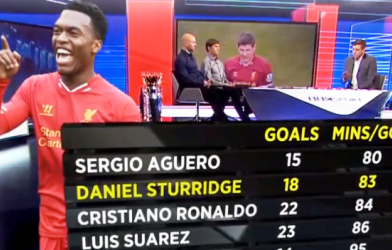 Aguero vượt Ronaldo, Suarez về hiệu suất ghi bàn