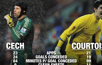 Điểm tin thể thao tối 12/4: Courtois sẽ ra sân trận gặp Chelsea