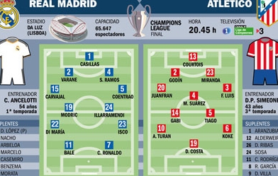 Chung kết cúp C1 - Real vs Atletico: Đây! Đội hình 90% có thể xuất phát