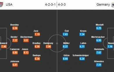 Đội hình dự kiến Mỹ vs Đức World Cup 2014, 23h ngày 2/6