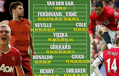 ĐH xuất sắc nhất lịch sử Premier League: M.U thống trị!