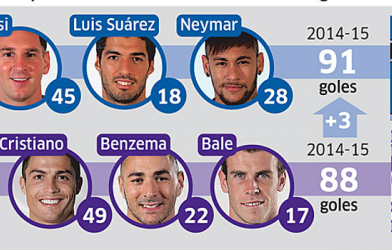 Bộ ba hủy diệt MNS trước cơ hội lật đổ kỷ lục khủng của Real