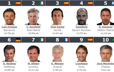 Luis Enrique được bầu là HLV xuất sắc nhất thế giới mùa giải 2014/15